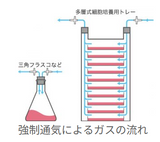 タイテック マルチガスインキュベーター プレサイト MG-71M-A