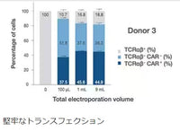 サーモフィッシャー gibco CTS Xenon Electroporation System